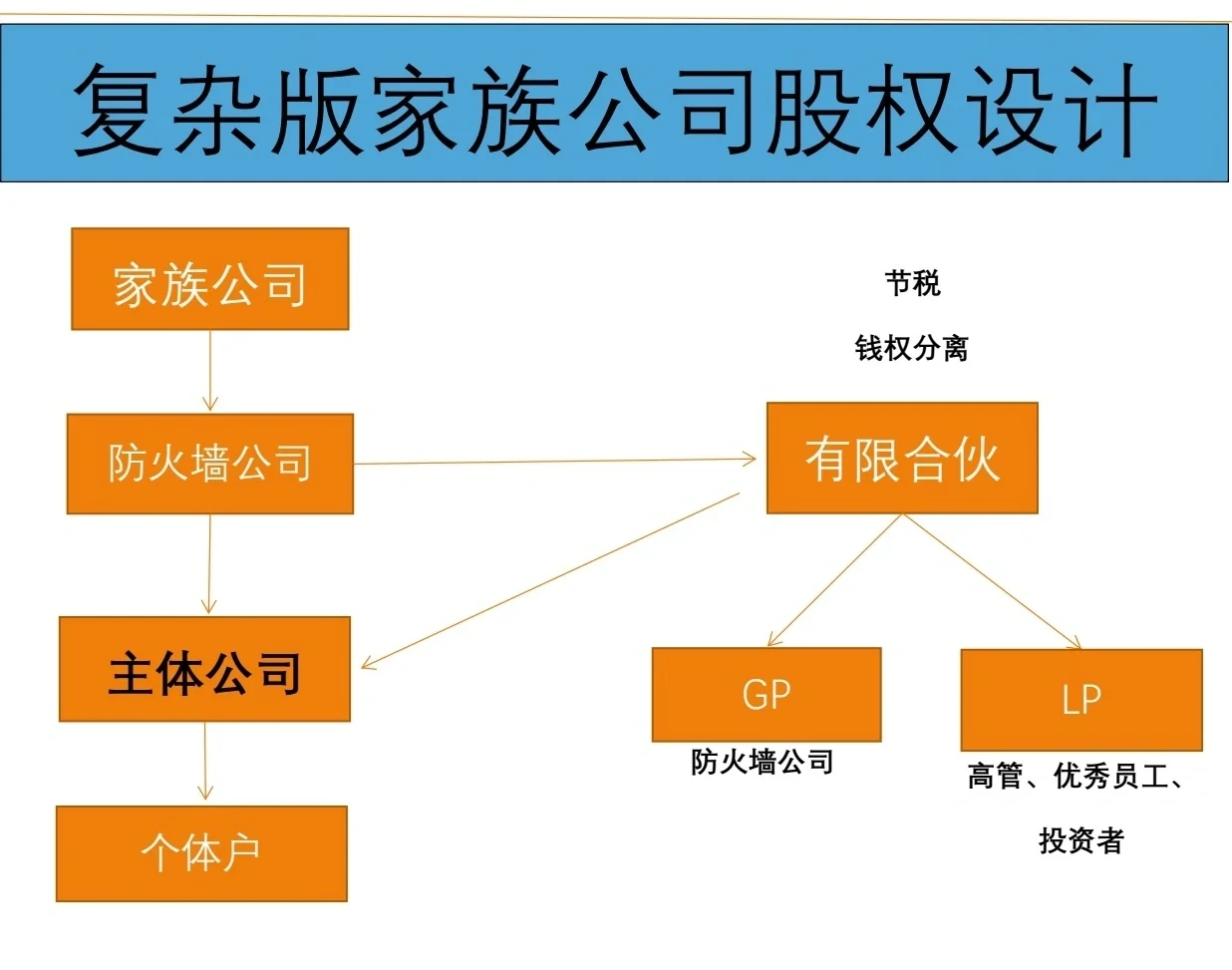 有限合伙架构设计(有限合伙股权架构案例)都匀市